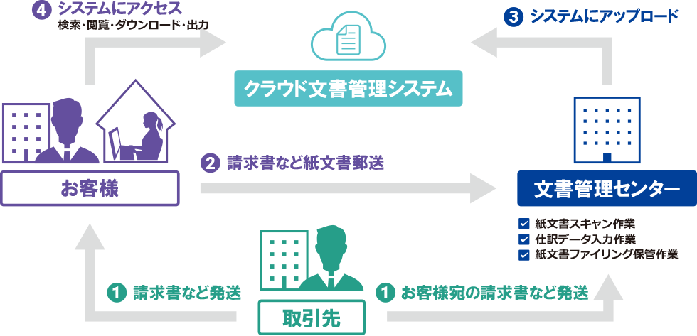 紙文書電子化代行サービス